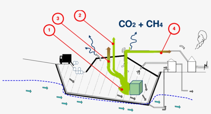 2 Sources Of Carbon Emissions In A Landfill - Diagram, transparent png download
