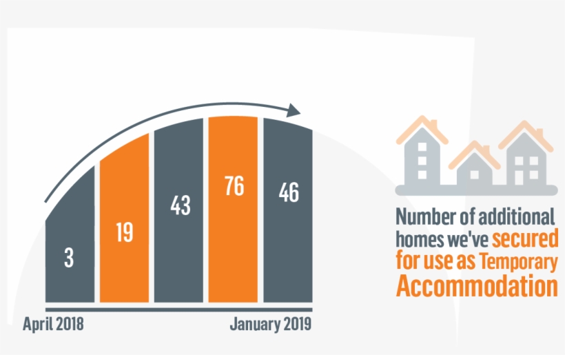 Homelessness Infographic Additionalhomes Feb19 - Graphic Design, transparent png download