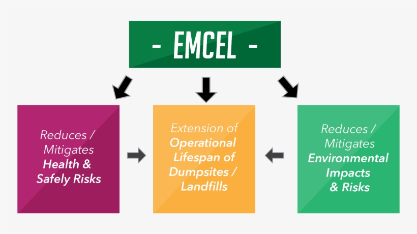 Emcel Is An Environmentally Sustainable Service Offered - Graphic Design, transparent png download