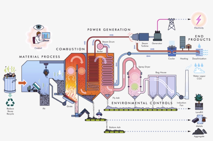 Shanghai Landfills - Collective Responsibility - Waste To Energy Plant Diagram, transparent png download