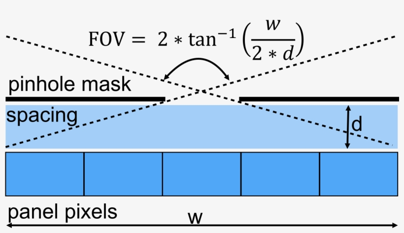Cross Sectional View Of The Panel Super Pixel Formed - Parallax Barrier Display, transparent png download