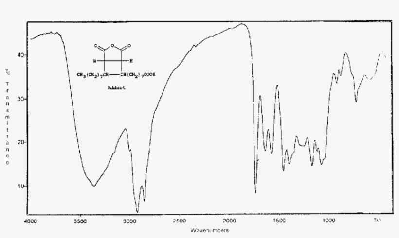 Ft-ir Spectrum For Om - Diagram, transparent png download