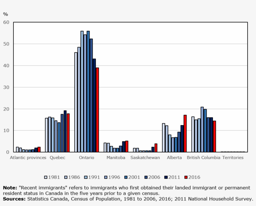 Distribution Of Recent Immigrants In Canada By Provinces - Metropolitan Area, transparent png download