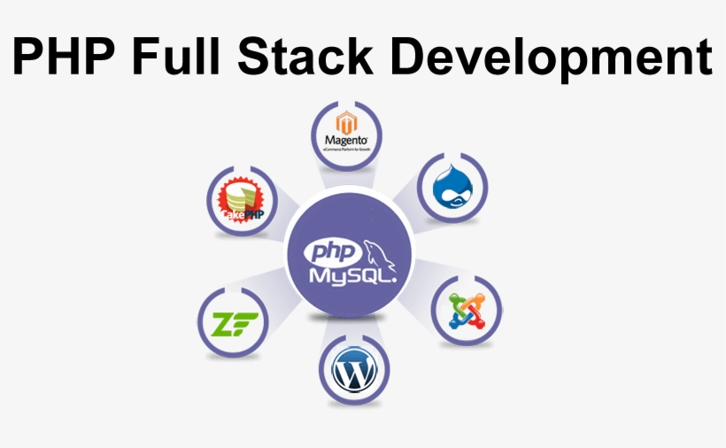Php Full Stack Development Training - Circle, transparent png download