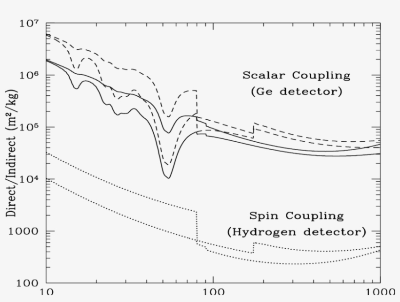 Direct Vs Indirect Detection Of Scalar And Spin Coupled - Diagram, transparent png download