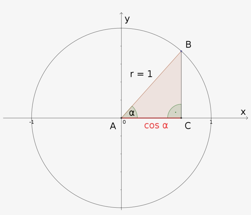 We Start With The Cosine Function And Consider Again - Diagram, transparent png download