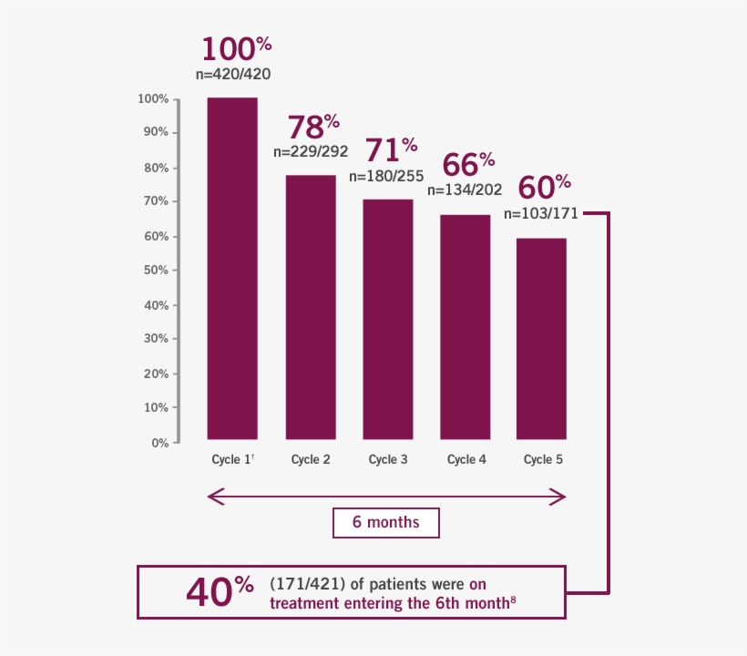 Metastatic Pancreatic Cancer Starting Dose Chart - Lilac, transparent png download