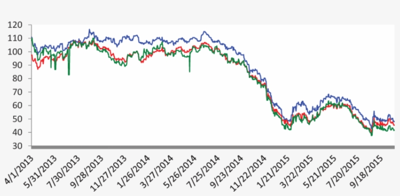 Daily Crude Oil Prices - Plot, transparent png download