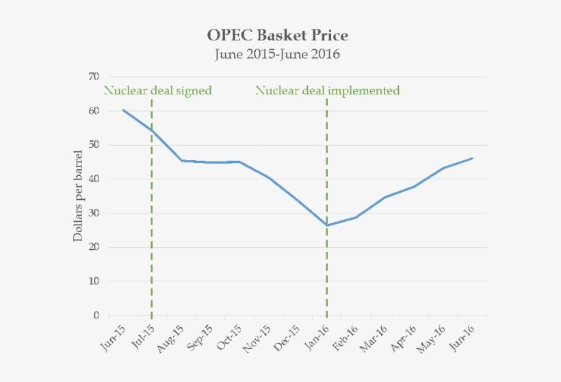 Opec Basket Price 2016 Diagram PNG Image Transparent PNG Free