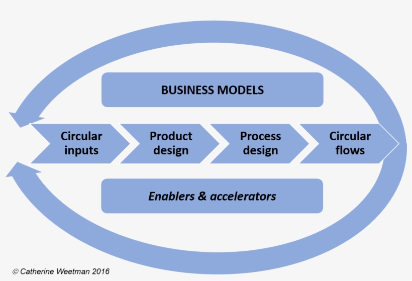 Sweating The Resources Using Circular Economy Innovations - Diagram, transparent png download