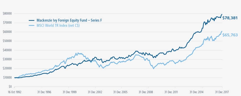 Line Graph Of Ivy Performance Since Inception - Plot, transparent png download
