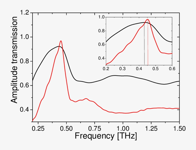 Evolution Of Δν, Q, And Δw Versus Filling Parameter - Diagram, transparent png download