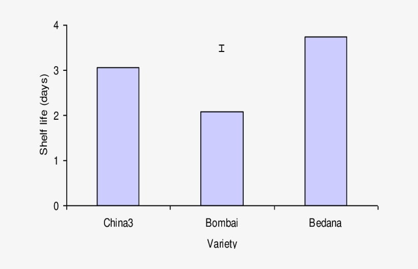 Shelf Life Of Litchi Of Different Varieties During Diagram PNG Image