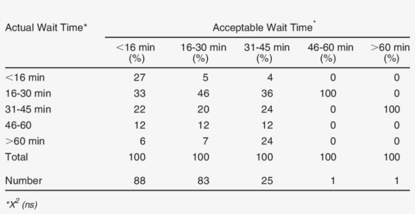 Association Between Acceptable Wait And Actual Wait - Number, transparent png download
