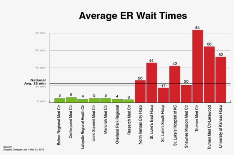 Kansas City Area Er Wait Times - Wait Times In Emergency Rooms, transparent png download