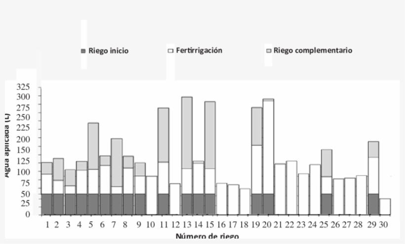 Aplicación De Agua Bajo La Estrategia De Riego Lísimetro - Diagram, transparent png download