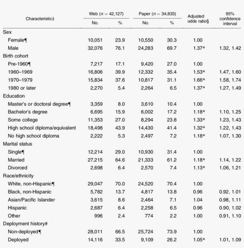 Characteristics Of Participantsy By Mode Of Survey - Number, transparent png download