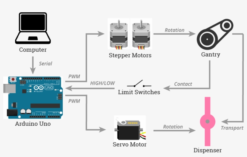 System Diagram - Ball On Plate Servos, transparent png download