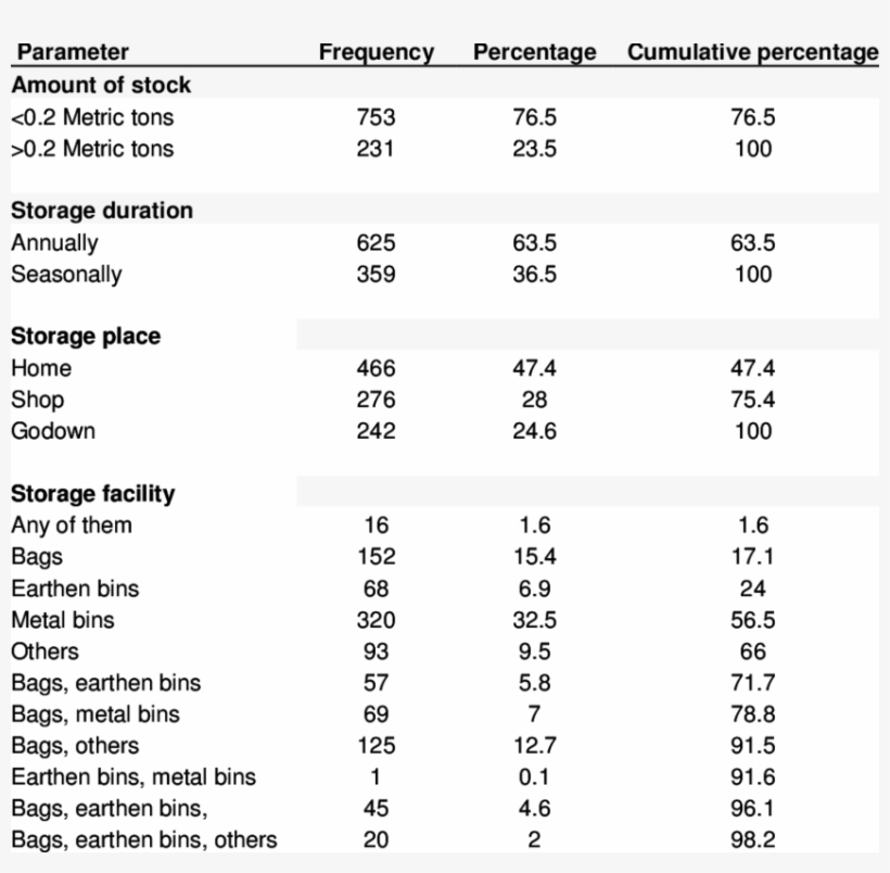 Information Regarding Storage Of Grains - Number, transparent png download