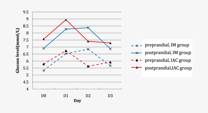 Curve Line Of Glucose Level Fluctuation In Two Groups - Diagram, transparent png download