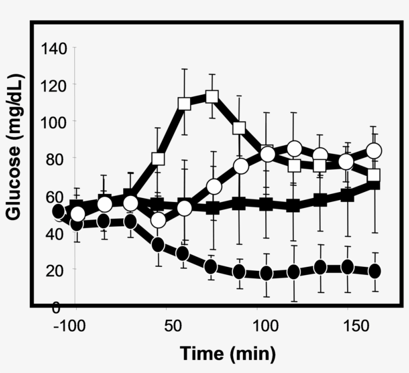 Blood Glucose Profiles Following Concomitant Delivery - Diagram, transparent png download
