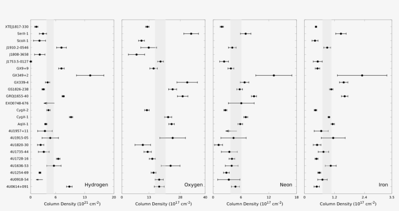 {\tt Ismabs} Column Densities Values For Each Source - Diagram, transparent png download