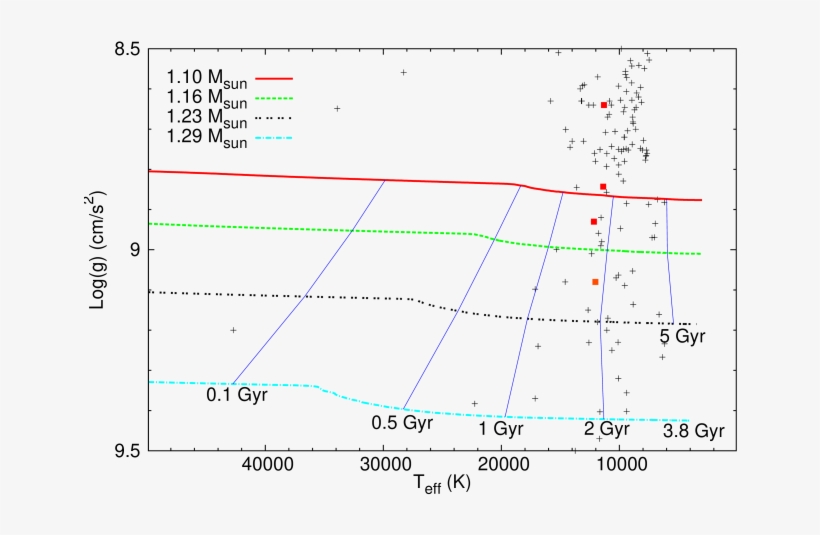 Hydrogen-rich Wd Model Sequences In The Plane Log −teff - Diagram, transparent png download