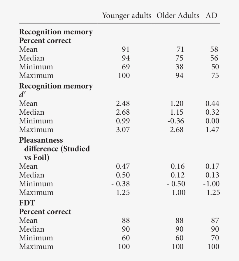 Results For Recognition Memory Test And Familiarity - Number, transparent png download