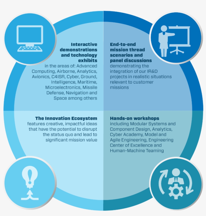 Our Integrated Systems Engineering Approach Is A Core - Blank Clock Face, transparent png download