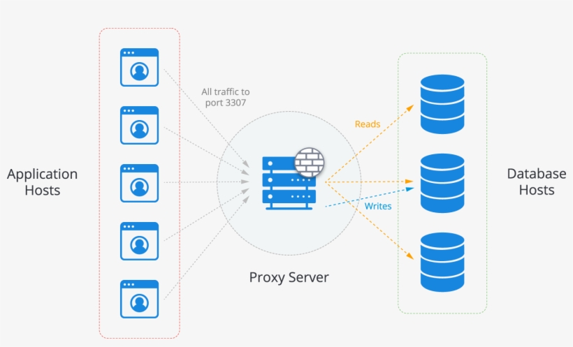 Unfortunately, If A Proxy Cannot Read The Mysql Protocol, - Diagram, transparent png download