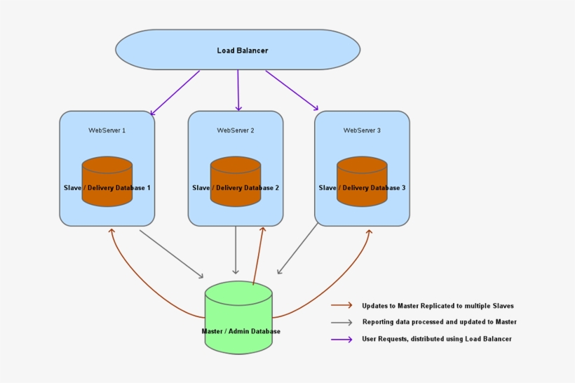 With This Basic Architecture You Will Be Able To Scale - Distributed Database Architecture, transparent png download