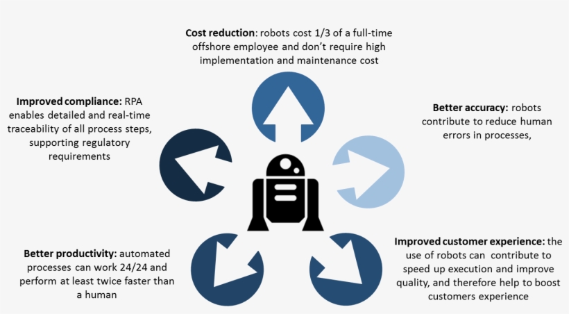 Rpa-benefits - Rpa Steps, transparent png download