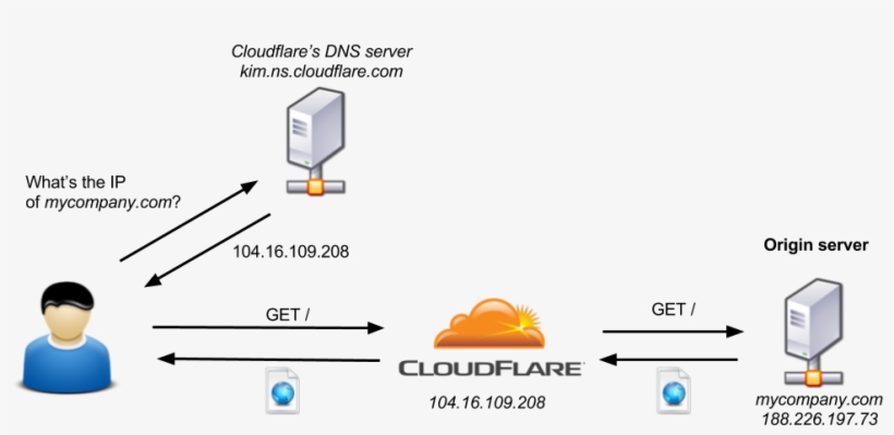 With-cloudflare - Bypass Cloudflare, transparent png download