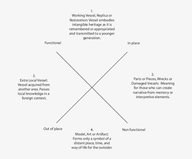 Adapted From Clifford Art Culture System - Diagram, transparent png download