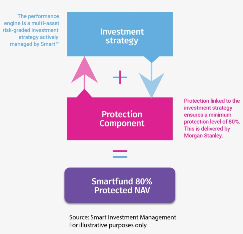 About Smartfund 80% Protected - Graphic Design, transparent png download