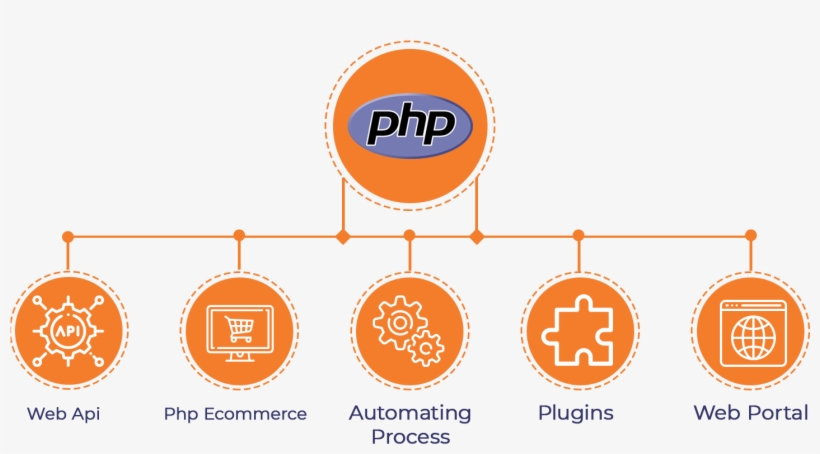 Php Web Development - Circle, transparent png download