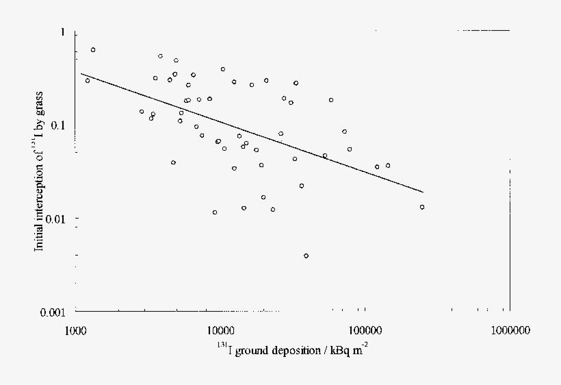 Dependence Of 131 I Initial Interception By Grass On - Plot, transparent png download