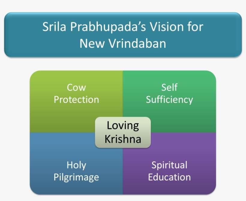 Founded In 1968, Srila Prabhupada Boldly Envisions - Sms, transparent png download