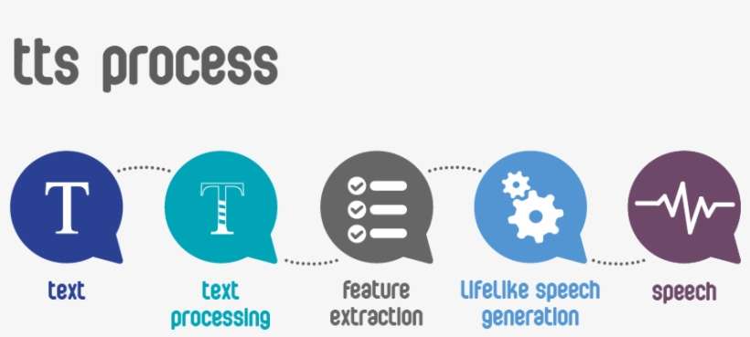 Text To Speech - Circle, transparent png download