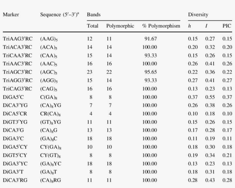Passion Flower Diversity Obtained By Primers Used In - Bed Size, transparent png download