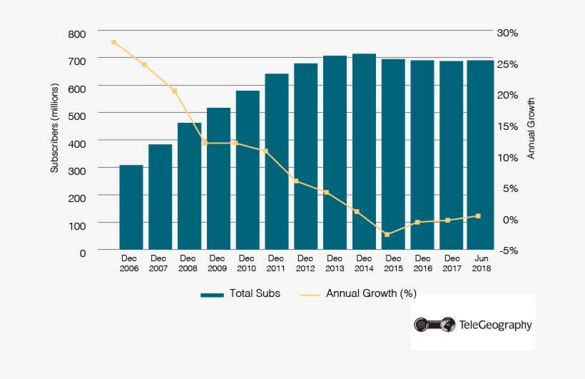 Wireless Subscriber Growth In Latin America - Murray Darling Basin Erosion, transparent png download