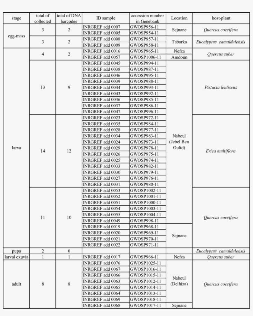 Sampling Data, Genbank Accession Numbers, Sites, Host-plant - Number, transparent png download