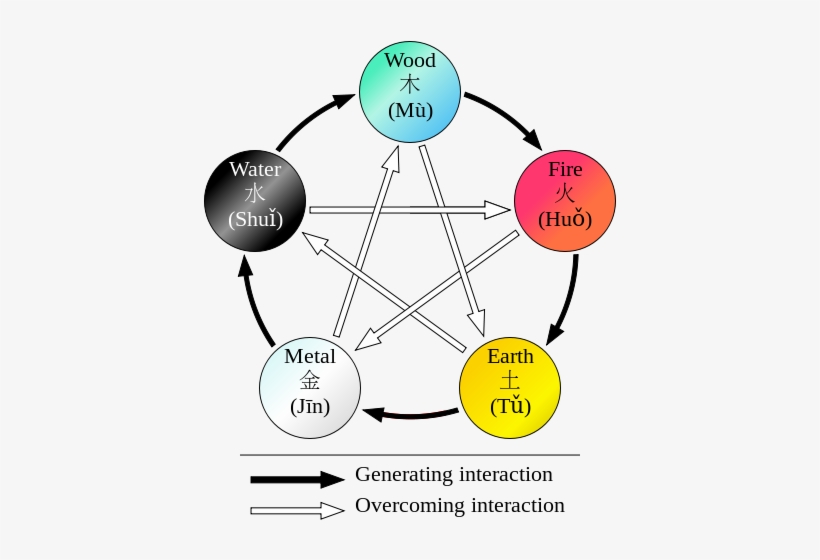 Not Just Being Limited To Europe And Parts Of The Middle - Wu Xing Png, transparent png download