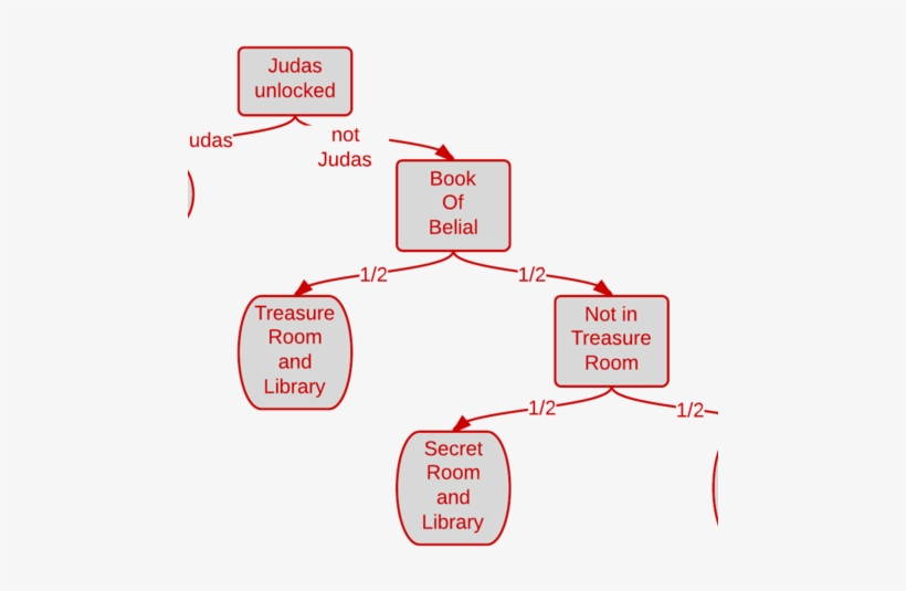 Book Of Belial Flowchart - Book, transparent png download