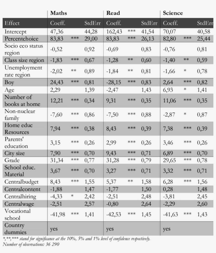 Estimates Specification 1, Dependant Variable - Number, transparent png download