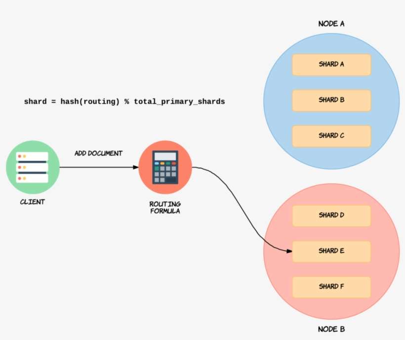 By Default, The “routing” Value Will Equal A Given - Elasticsearch Shard Primary Id Number, transparent png download