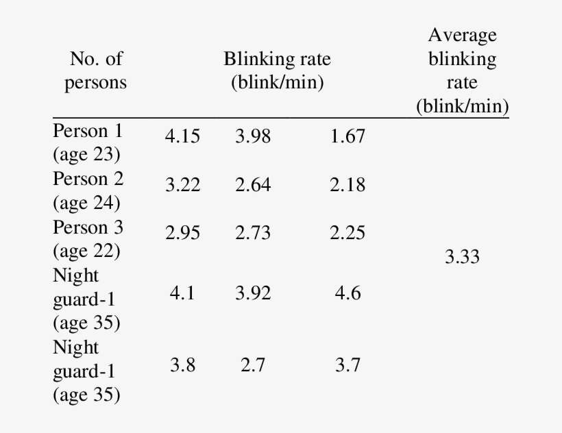Blinking Rate During Drowsiness - Number, transparent png download