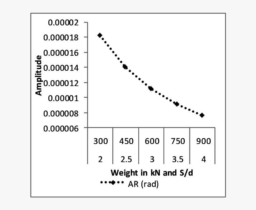 Rotational Amplitude Variation With Varying Machine - Diagram, transparent png download