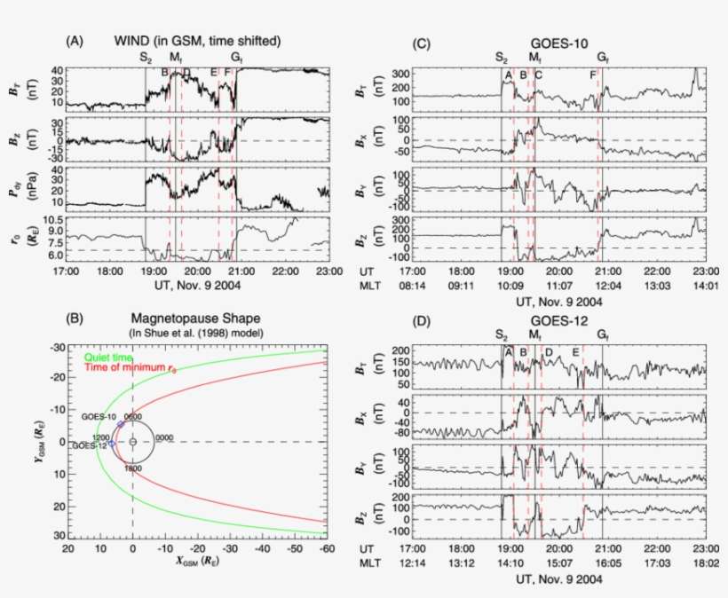 Intense Compression To The Magnetosphere Of The Magnetic - Diagram, transparent png download
