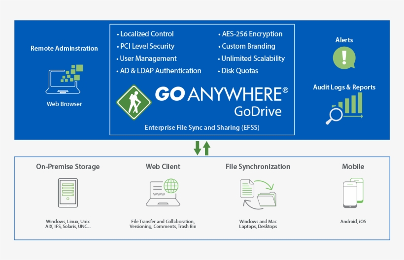 Godrive Technical Diagram - Managed File Transfer, transparent png download